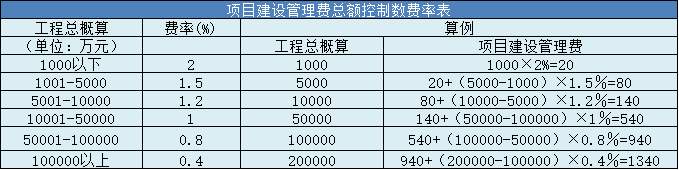 項(xiàng)目建設(shè)管理費(fèi)總額控制數(shù)費(fèi)率表